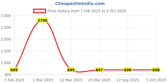 myntra.com BLANC9 Basic Jumpsuit blanc9 Price History Graph from 7 Feb 2025 to 4 Oct 2025