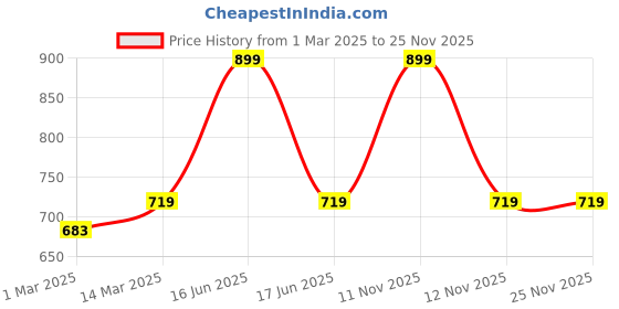 myntra.com BLANC9 Beige & Black Single Self Design Rectangle Cushion Cover blanc9 Price History Graph from 1 Mar 2025 to 24 Nov 2025