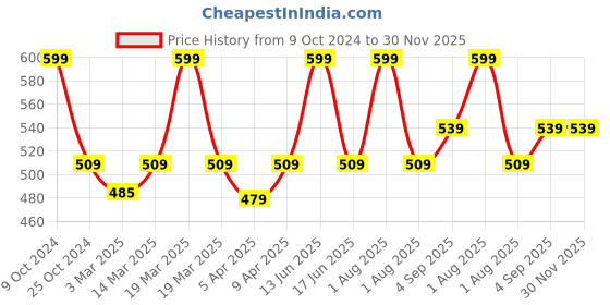 myntra.com BLANC9 Beige & Brown Floral Printed Cotton Table Runner blanc9 Price History Graph from 9 Oct 2024 to 30 Nov 2025