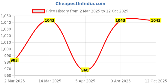 myntra.com BLANC9 Beige & Green Set of Single Embroidered Rectangle Cushion Covers blanc9 Price History Graph from 2 Mar 2025 to 11 Oct 2025