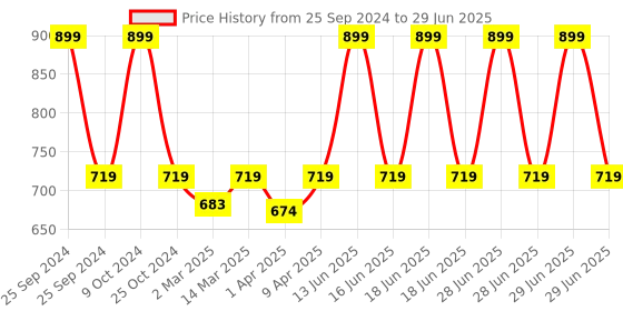 myntra.com BLANC9 Beige & Grey Printed Pure Cotton Rectangular Table Runner blanc9 Price History Graph from 25 Sep 2024 to 29 Jun 2025