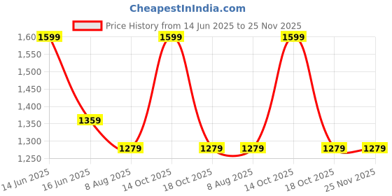 myntra.com BLANC9 Beige & Red 6 Pieces Printed Cotton Table Placemats blanc9 Price History Graph from 14 Jun 2025 to 24 Nov 2025