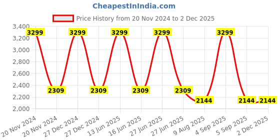 myntra.com BLANC9 Beige & Red Geometric Printed Cotton Carpet blanc9 Price History Graph from 20 Nov 2024 to 1 Dec 2025