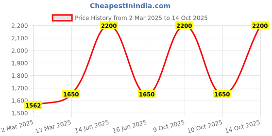 myntra.com BLANC9 Beige & White 2 Pieces Camel Printed Floor Cushions blanc9 Price History Graph from 2 Mar 2025 to 14 Oct 2025