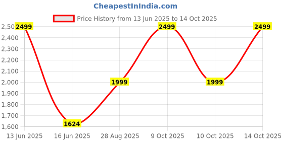 myntra.com BLANC9 Beige & White Camel Printed Floor Cushion blanc9 Price History Graph from 13 Jun 2025 to 14 Oct 2025