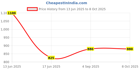 myntra.com BLANC9 Beige & White Camel Printed Square Floor Cushion blanc9 Price History Graph from 13 Jun 2025 to 7 Oct 2025