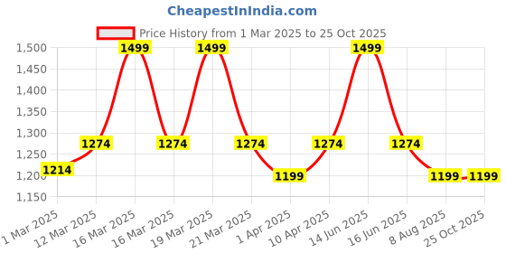myntra.com BLANC9 Beige & Yellow Cotton Printed Table Runner With Tassel blanc9 Price History Graph from 1 Mar 2025 to 24 Oct 2025