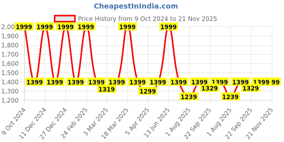 myntra.com BLANC9 Beige Colored & Pink Patterned Cotton Carpets blanc9 Price History Graph from 9 Oct 2024 to 21 Nov 2025