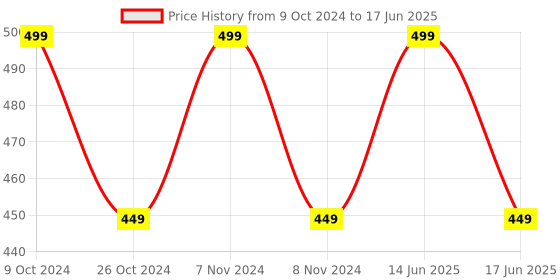 myntra.com BLANC9 Beige Printed Swirl Table Napkin blanc9 Price History Graph from 9 Oct 2024 to 17 Jun 2025