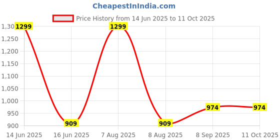 myntra.com BLANC9 Beige Square Floor Cushion blanc9 Price History Graph from 14 Jun 2025 to 11 Oct 2025