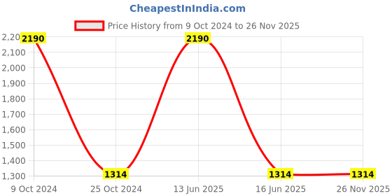 myntra.com BLANC9 Black & Beige Woven Design Striped Rug blanc9 Price History Graph from 9 Oct 2024 to 26 Nov 2025