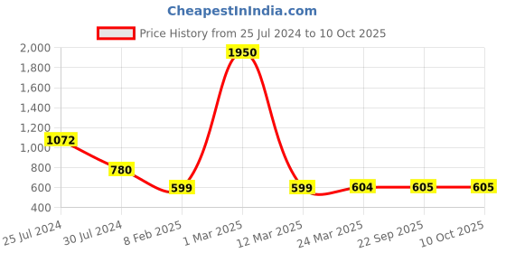 myntra.com BLANC9 Black & Black Checked Crop Regular Top blanc9 Price History Graph from 25 Jul 2024 to 10 Oct 2025