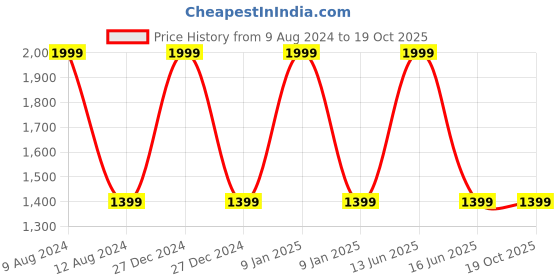 myntra.com BLANC9 Black & Red Ethnic Motifs Patterned 800 GSM Cotton Carpets blanc9 Price History Graph from 9 Aug 2024 to 18 Oct 2025