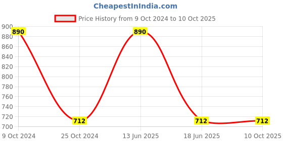myntra.com BLANC9 Black & White Embroidered Square Cushion Covers blanc9 Price History Graph from 9 Oct 2024 to 10 Oct 2025