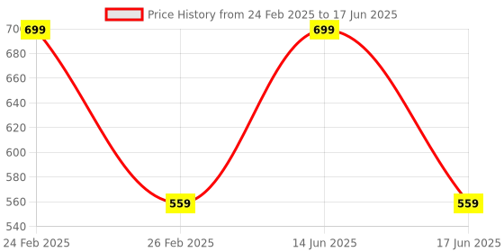 myntra.com BLANC9 Black & White Set of Single Self Design Square Cushion Covers blanc9 Price History Graph from 24 Feb 2025 to 17 Jun 2025