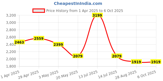 myntra.com BLANC9 Black Party 3Pc Set With Sequinned Shrug Cami And Trousers blanc9 Price History Graph from 1 Apr 2025 to 5 Oct 2025