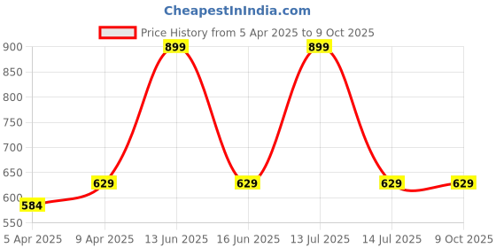 myntra.com BLANC9 Black Printed Pure Cotton Apron blanc9 Price History Graph from 5 Apr 2025 to 8 Oct 2025