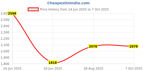 myntra.com BLANC9 Black Set Of 2 Kapalbhati Matlas Square Floor Cushion blanc9 Price History Graph from 14 Jun 2025 to 7 Oct 2025