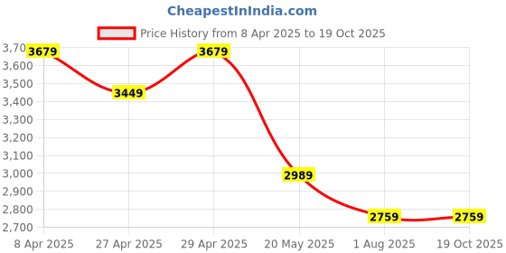 myntra.com BLANC9 Blazer Set With Trim Detail At Pockets Co-Ords blanc9 Price History Graph from 8 Apr 2025 to 17 Oct 2025