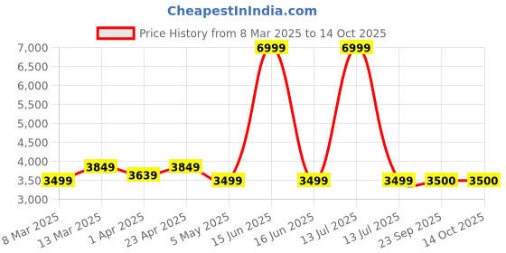 myntra.com BLANC9 Blazers With Trouser Co-Ords blanc9 Price History Graph from 8 Mar 2025 to 13 Oct 2025