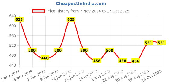 myntra.com BLANC9 Blingy Lights Embroidered Table Napkin blanc9 Price History Graph from 7 Nov 2024 to 12 Oct 2025