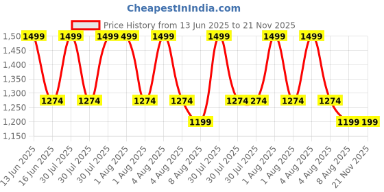 myntra.com BLANC9 Blue & Brown Printed Pure Cotton Table Runner blanc9 Price History Graph from 13 Jun 2025 to 21 Nov 2025