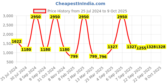 myntra.com BLANC9 Blue & White Abstract Printed Satin Dress blanc9 Price History Graph from 25 Jul 2024 to 4 Oct 2025
