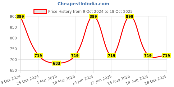 myntra.com BLANC9 Blue & Yellow Single Geometric Square Cushion Covers blanc9 Price History Graph from 9 Oct 2024 to 17 Oct 2025