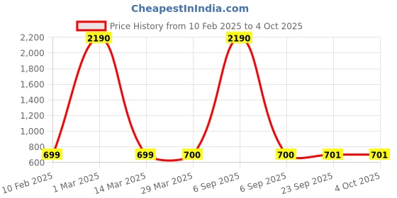 myntra.com BLANC9 Blue Printed Capri Jumpsuit blanc9 Price History Graph from 10 Feb 2025 to 4 Oct 2025