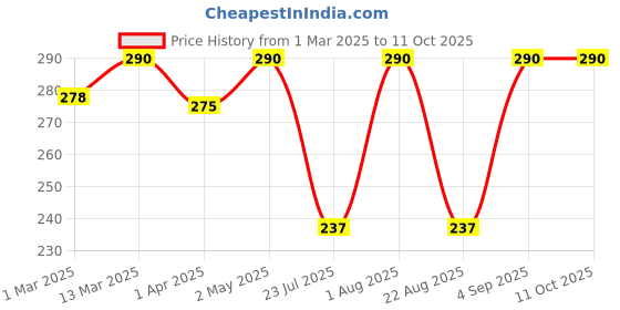 myntra.com BLANC9 Blue Self Design Cushion Cover blanc9 Price History Graph from 1 Mar 2025 to 10 Oct 2025