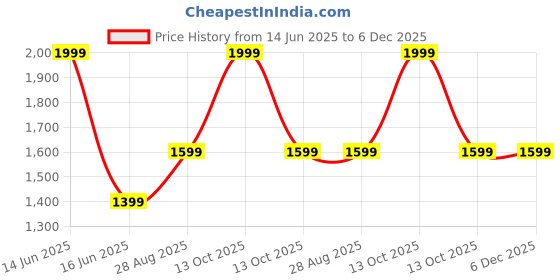 myntra.com BLANC9 Blue Solid Square Cotton Floor Cushion blanc9 Price History Graph from 14 Jun 2025 to 5 Dec 2025