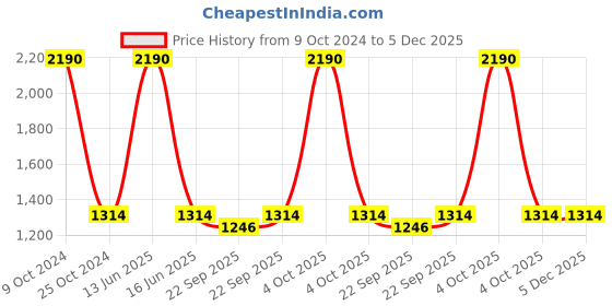 myntra.com BLANC9 Blue Striped Cotton Floor Mat blanc9 Price History Graph from 9 Oct 2024 to 5 Dec 2025