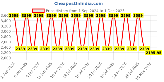 myntra.com BLANC9 Checked Lapel Collar Pure Cotton Night suit blanc9 Price History Graph from 1 Sep 2024 to 30 Nov 2025
