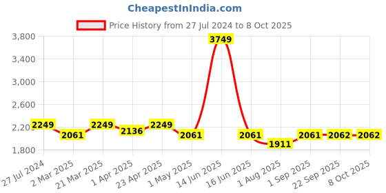 myntra.com BLANC9 Checked Sleeveless Pure Cotton Top With Trouser blanc9 Price History Graph from 27 Jul 2024 to 8 Oct 2025