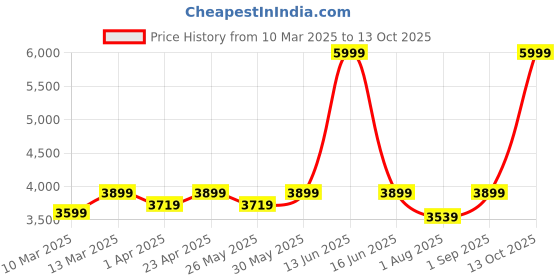 myntra.com BLANC9 Coat With Trousers Co-Ords blanc9 Price History Graph from 10 Mar 2025 to 13 Oct 2025