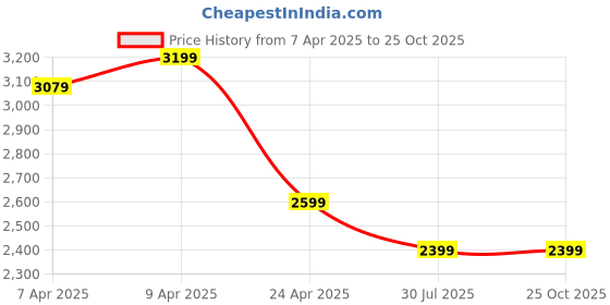 myntra.com BLANC9 Cold-Shoulder Fit & Flare Midi Dress blanc9 Price History Graph from 7 Apr 2025 to 25 Oct 2025