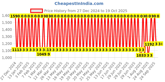 myntra.com BLANC9 Cream & Red Floral Printed Cotton Carpet blanc9 Price History Graph from 27 Dec 2024 to 18 Oct 2025
