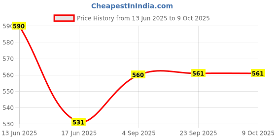 myntra.com BLANC9 Cream-Coloured & Yellow Printed Rectangle Cushion Cover blanc9 Price History Graph from 13 Jun 2025 to 6 Oct 2025
