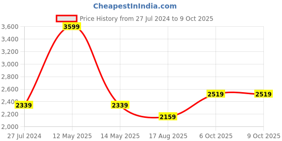 myntra.com BLANC9 Crop Top With Trouser And Sheer Jacket Co-Ord Set blanc9 Price History Graph from 27 Jul 2024 to 8 Oct 2025