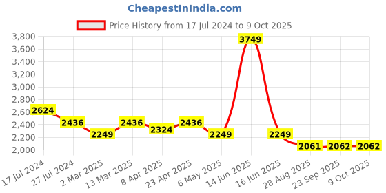 myntra.com BLANC9 Cropped Shoulder Straps Top With Palazzos Co-Ords blanc9 Price History Graph from 17 Jul 2024 to 9 Oct 2025