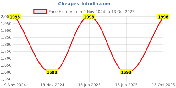 myntra.com BLANC9 Digitally Printed Floor Cushion blanc9 Price History Graph from 9 Nov 2024 to 12 Oct 2025