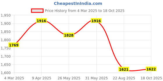 myntra.com BLANC9 Embellished Extended Sleeves Bodycon Mini Dress blanc9 Price History Graph from 4 Mar 2025 to 18 Oct 2025