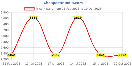 myntra.com BLANC9 Embellished Hooded Sweatshirt With Joggers blanc9 Price History Graph from 11 Feb 2025 to 19 Oct 2025