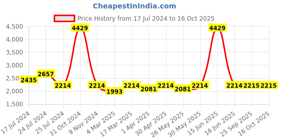 myntra.com BLANC9 Embellished Round Neck Sweatshirt With Joggers blanc9 Price History Graph from 17 Jul 2024 to 15 Oct 2025