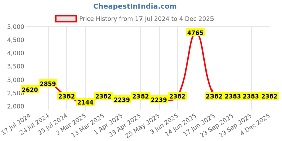 myntra.com BLANC9 Embellished Sequinned Hooded Pure Cotton Sweatshirt With Joggers Co-Ords blanc9 Price History Graph from 17 Jul 2024 to 4 Dec 2025