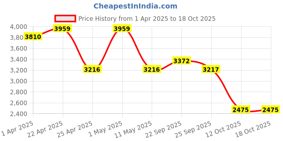 myntra.com BLANC9 Embellished Single-Breasted Coat blanc9 Price History Graph from 1 Apr 2025 to 18 Oct 2025