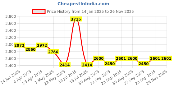 myntra.com BLANC9 Embellished Sweatshirt With Joggers blanc9 Price History Graph from 14 Jan 2025 to 25 Nov 2025