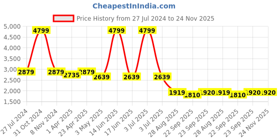 myntra.com BLANC9 Embellished Top & Skirt blanc9 Price History Graph from 27 Jul 2024 to 23 Nov 2025