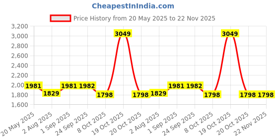 myntra.com Blanc9 Embellished Top & Trousers Co-ords blanc9 Price History Graph from 20 May 2025 to 22 Nov 2025
