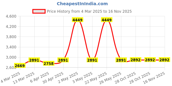 myntra.com BLANC9 Embroidered One Shoulder Top With Trousers Co-Ords blanc9 Price History Graph from 4 Mar 2025 to 15 Nov 2025